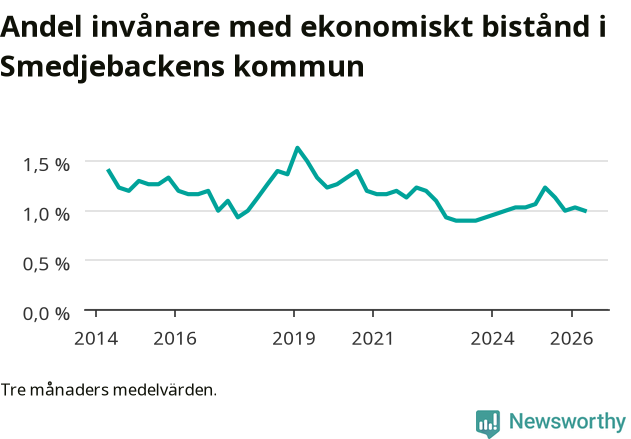 Graf över andelen biståndstagare per tremånadersperiod