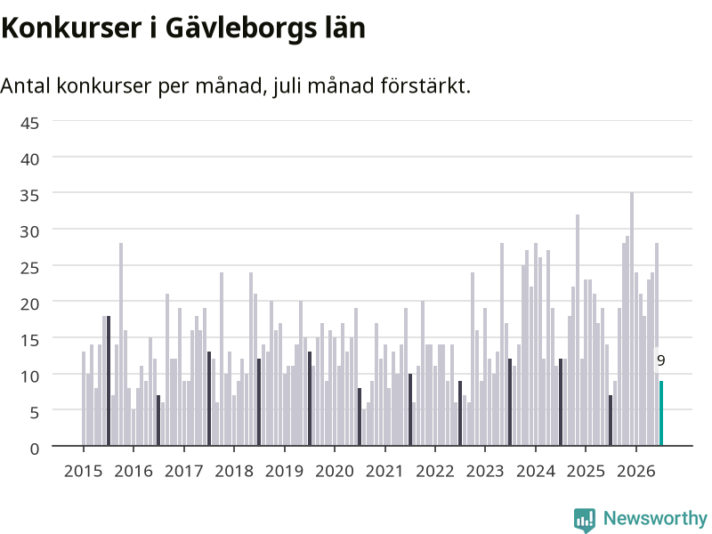 Graf: Antal konkurser per månad i Gävleborgs län