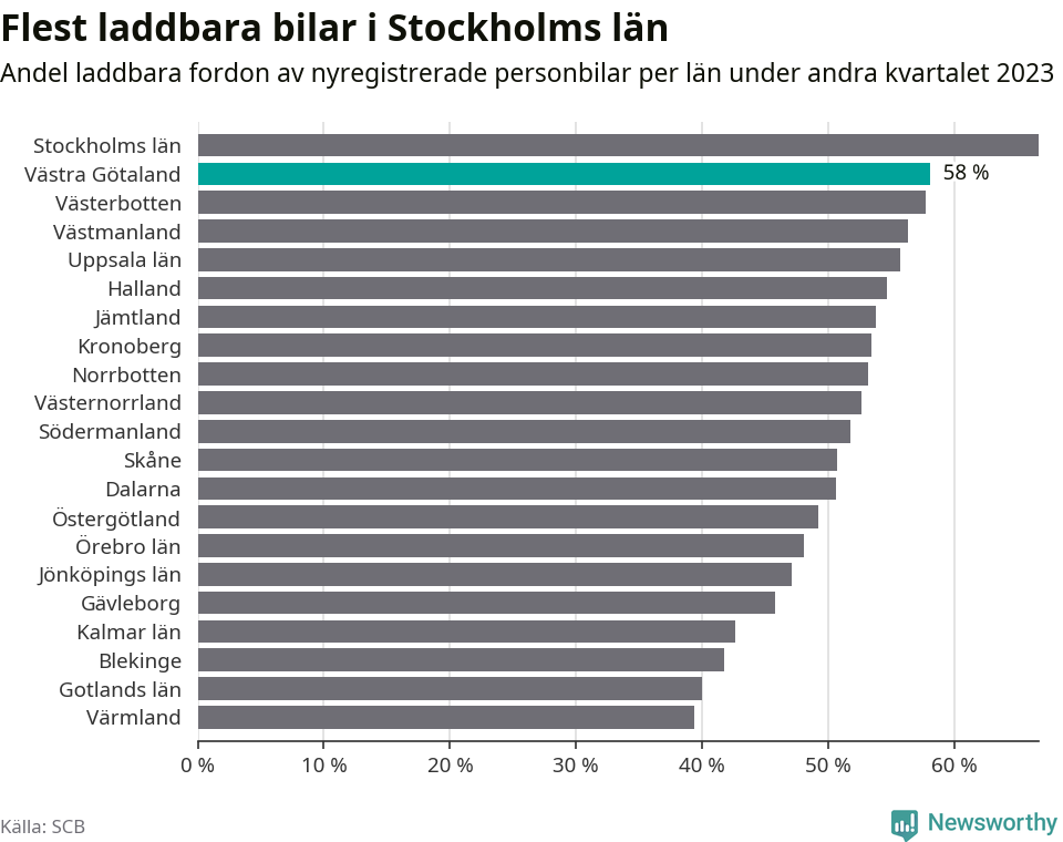 Graf: Antal nyregistrerade laddbara bilar per län