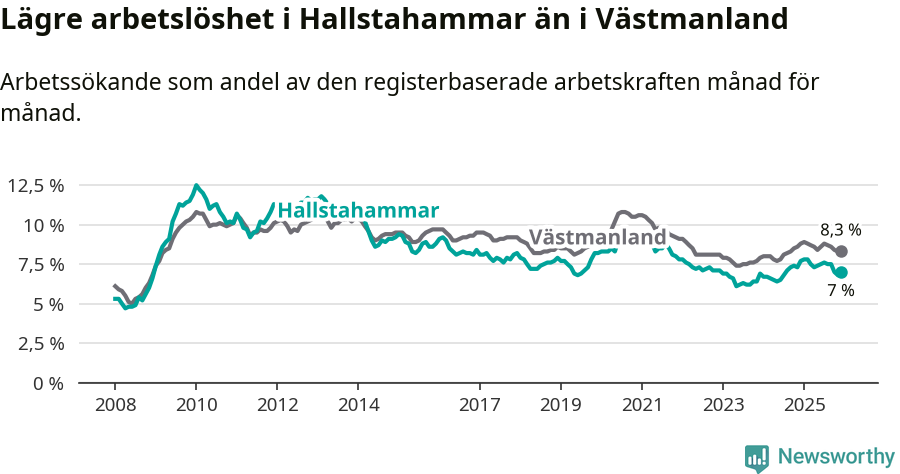 Graf: Arbetslöshet i Hallstahammars kommun och Västmanlands län