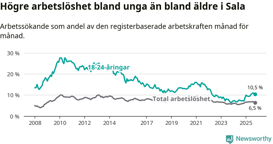 Graf: Skillnad i arbetslöshet mellan unga och hela befolkningen i Sala kommun
