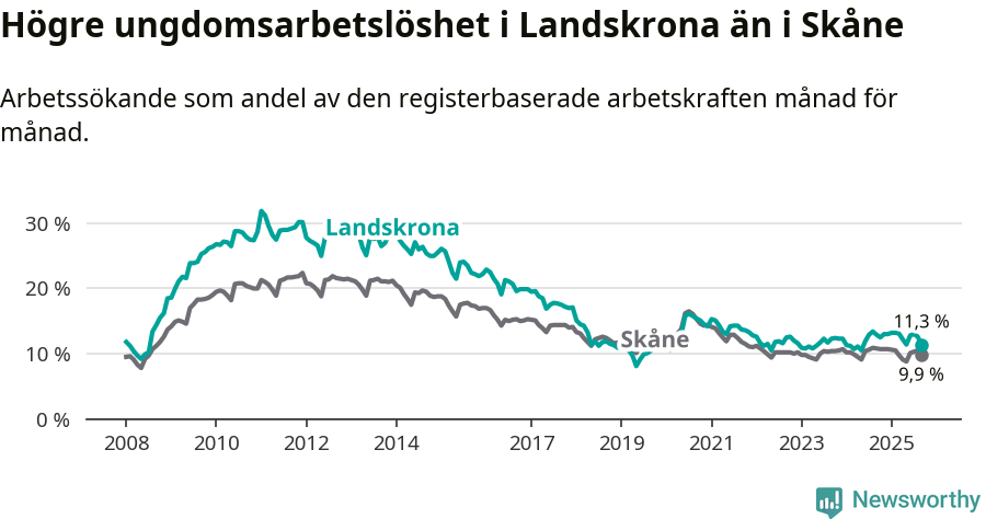 Graf: Arbetslöshet bland unga i Landskrona kommun och Skåne län