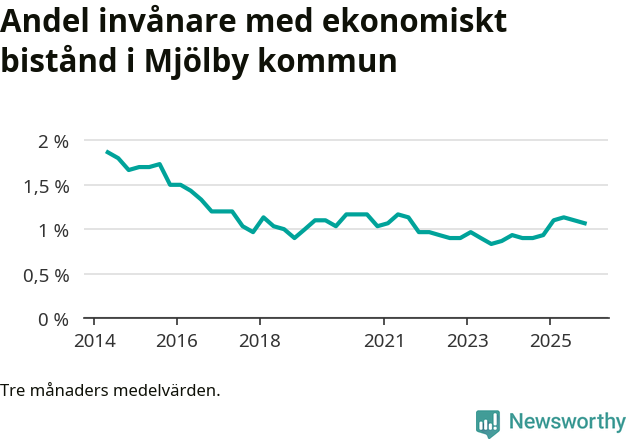 Graf över andelen biståndstagare per tremånadersperiod