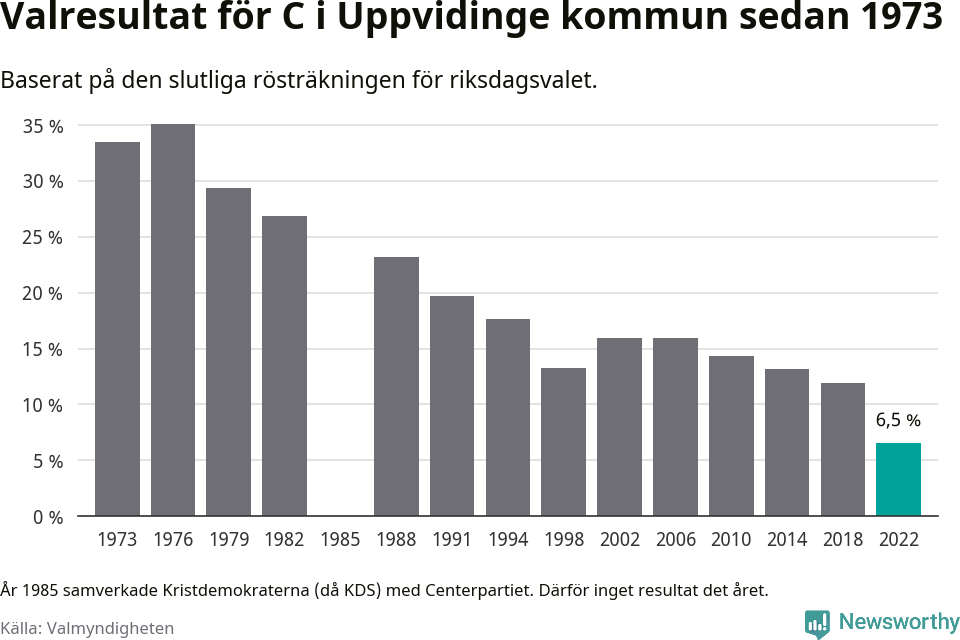 Centerpartiets resultat över tid