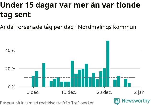 Stapeldiagram över andel försenade tåg per dag