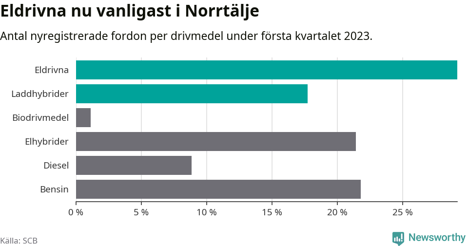 Graf: Antal nyregistrerade fordon per drivmedel