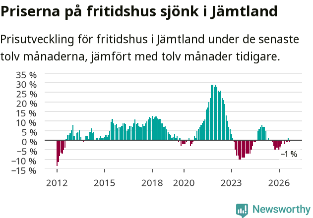 Graf: Prisutveckling för fritidshus i Jämtlands län