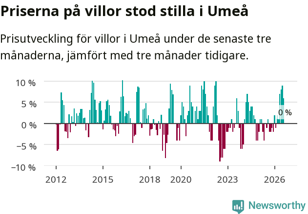 Graf: Prisutveckling för villor i Umeå kommun