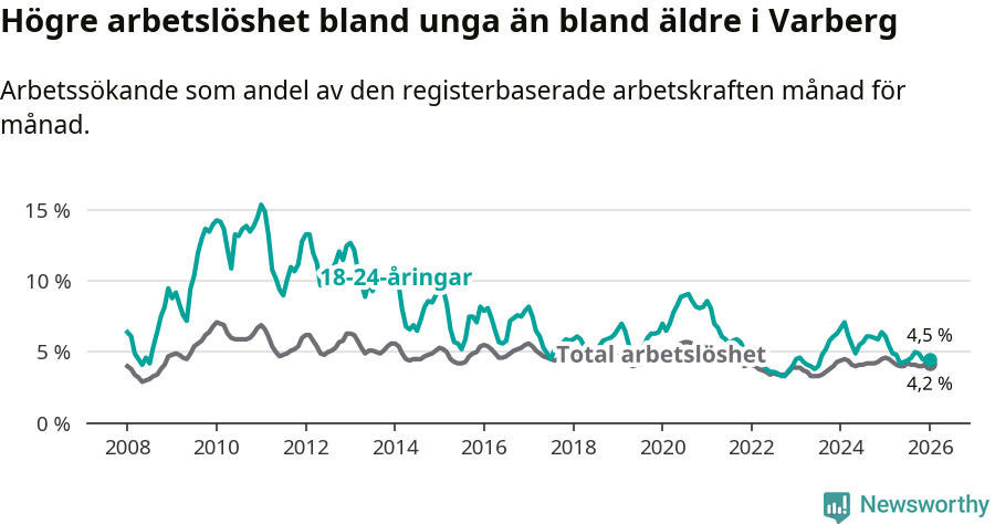 Graf: Skillnad i arbetslöshet mellan unga och hela befolkningen i Varbergs kommun