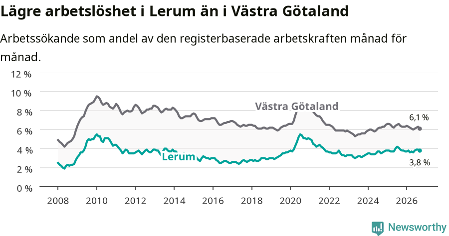 Graf: Arbetslöshet i Lerums kommun och Västra Götalands län