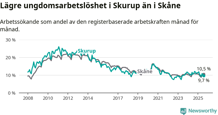 Graf: Arbetslöshet bland unga i Skurups kommun och Skåne län
