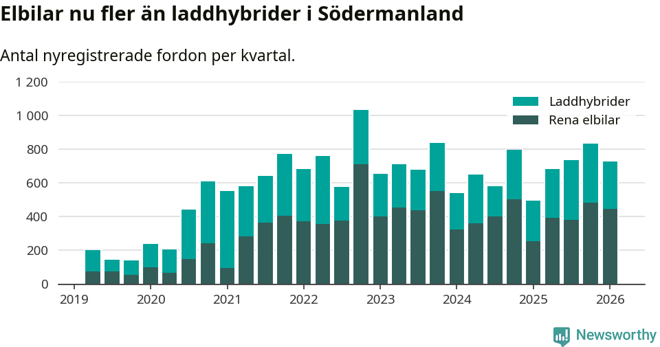 Graf: Antal nya laddhybrider och elbilar över tid