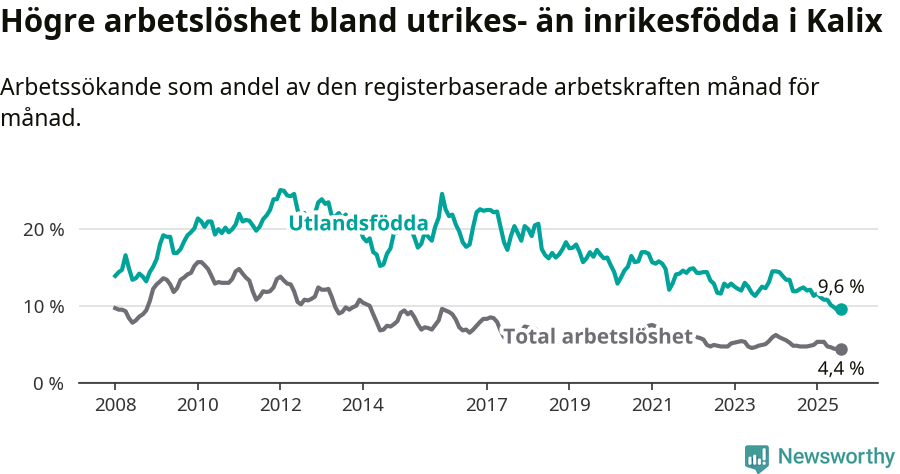 Graf: Skillnad i arbetslöshet mellan utrikesfödda och hela befolkningen i Kalix kommun
