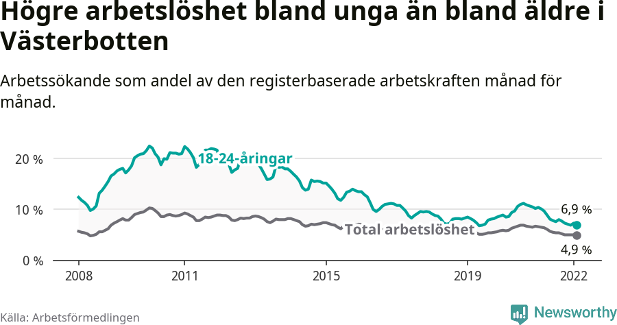 Graf: Skillnad i arbetslöshet mellan unga och hela befolkningen i Västerbottens län