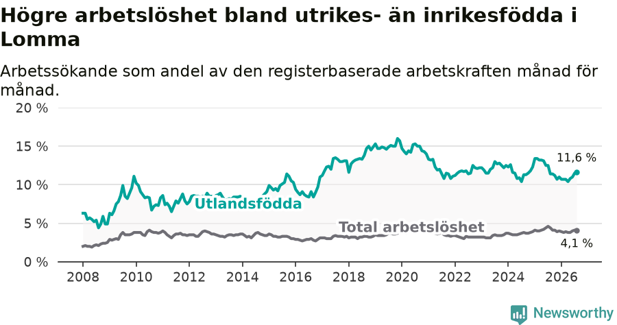 Graf: Skillnad i arbetslöshet mellan utrikesfödda och hela befolkningen i Lomma kommun