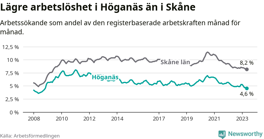 Graf: Arbetslöshet i Höganäs kommun och Skåne län