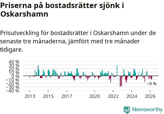 Graf: Prisutveckling för bostadsrätter i Oskarshamns kommun