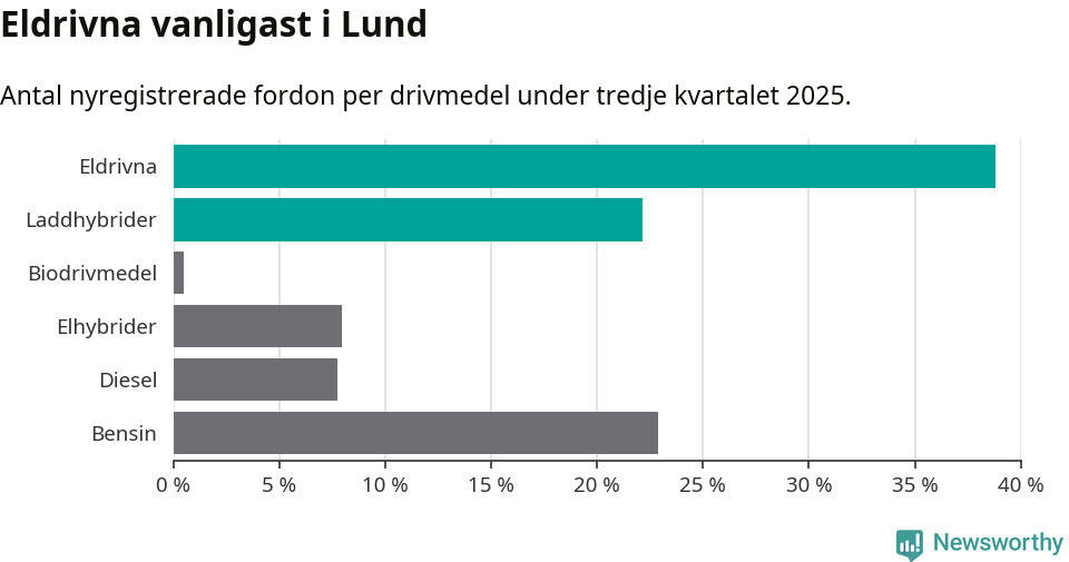 Graf: Antal nyregistrerade fordon per drivmedel