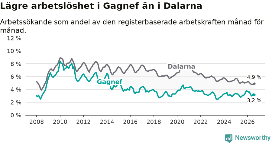 Graf: Arbetslöshet i Gagnefs kommun och Dalarnas län