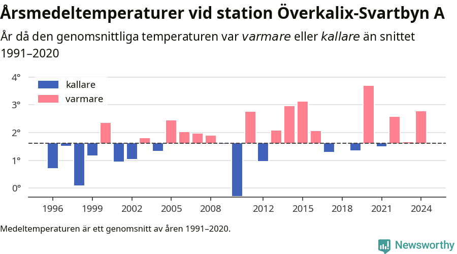 Diagram som år för år visar årsmedeltemperaturens avvikelse från de senaste 30 årens medelvärde.