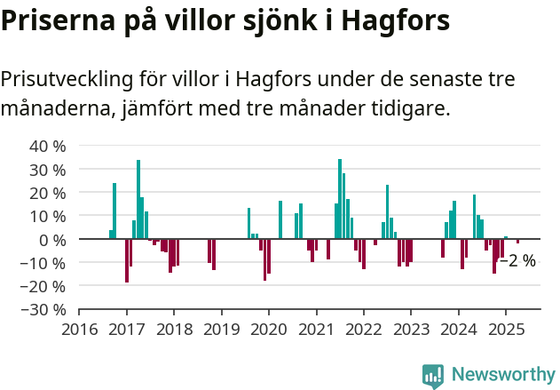 Graf: Prisutveckling för villor i Hagfors kommun