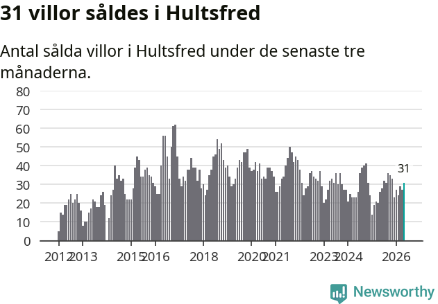 Graf: Antal sålda villor i Hultsfreds kommun