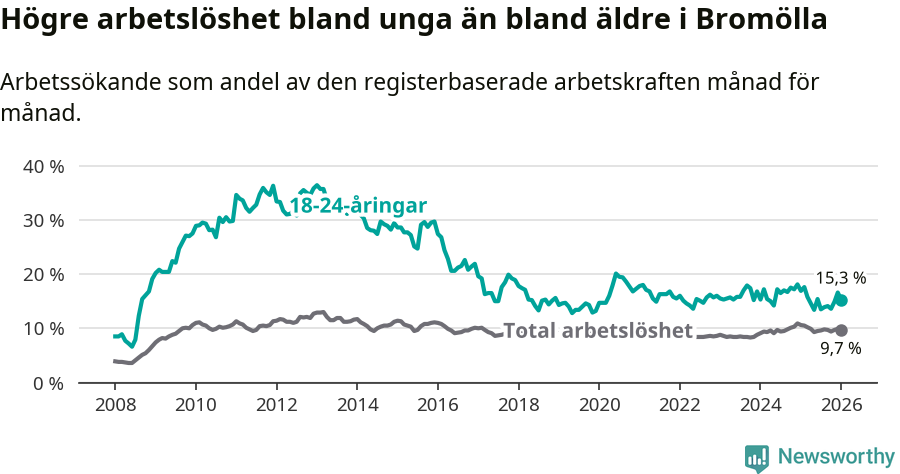 Graf: Skillnad i arbetslöshet mellan unga och hela befolkningen i Bromölla kommun