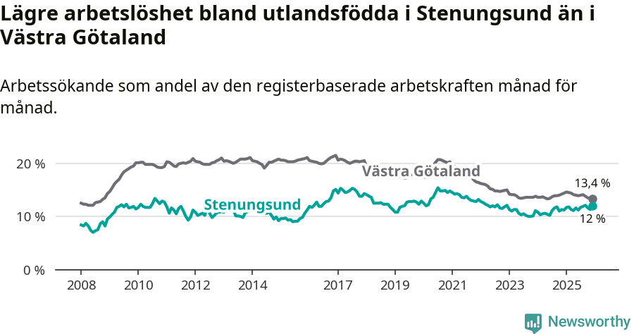 Graf: Arbetslöshet bland utrikesfödda i Stenungsunds kommun och Västra Götalands län