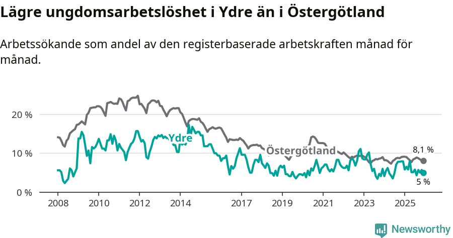 Graf: Arbetslöshet bland unga i Ydre kommun och Östergötlands län