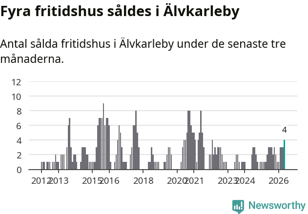 Graf: Antal sålda fritidshus i Älvkarleby kommun