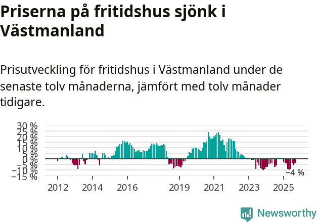 Graf: Prisutveckling för fritidshus i Västmanlands län