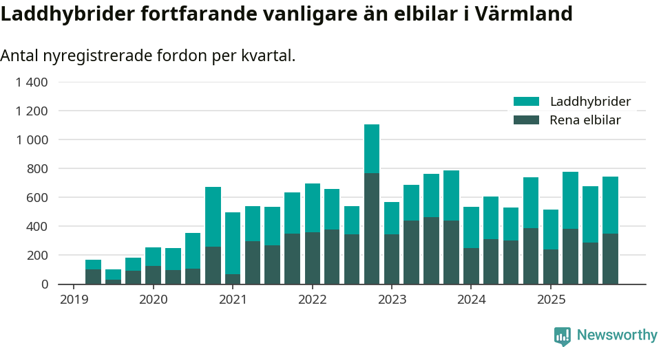 Graf: Antal nya laddhybrider och elbilar över tid