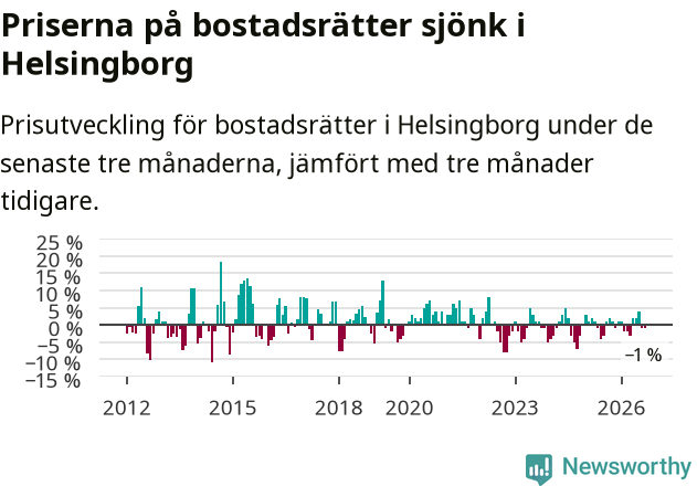 Graf: Prisutveckling för bostadsrätter i Helsingborgs kommun