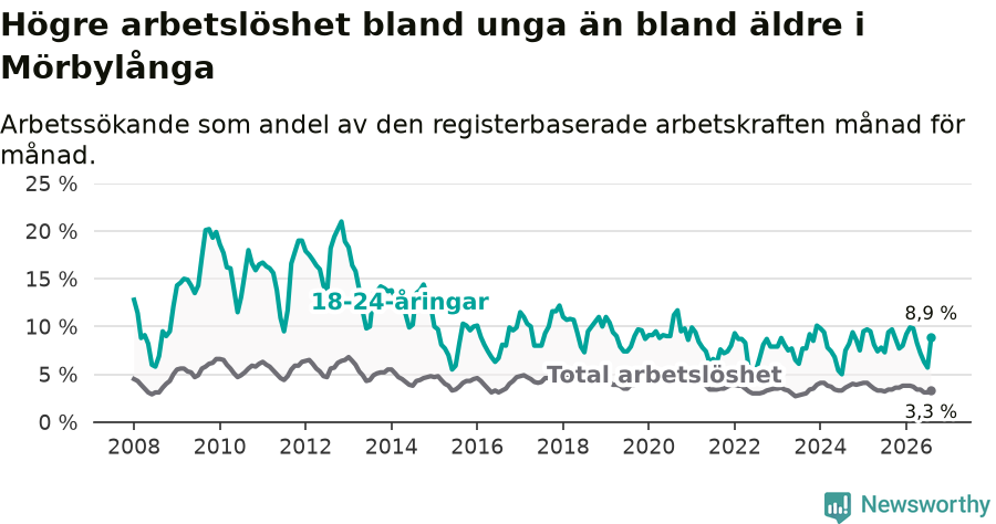 Graf: Skillnad i arbetslöshet mellan unga och hela befolkningen i Mörbylånga kommun