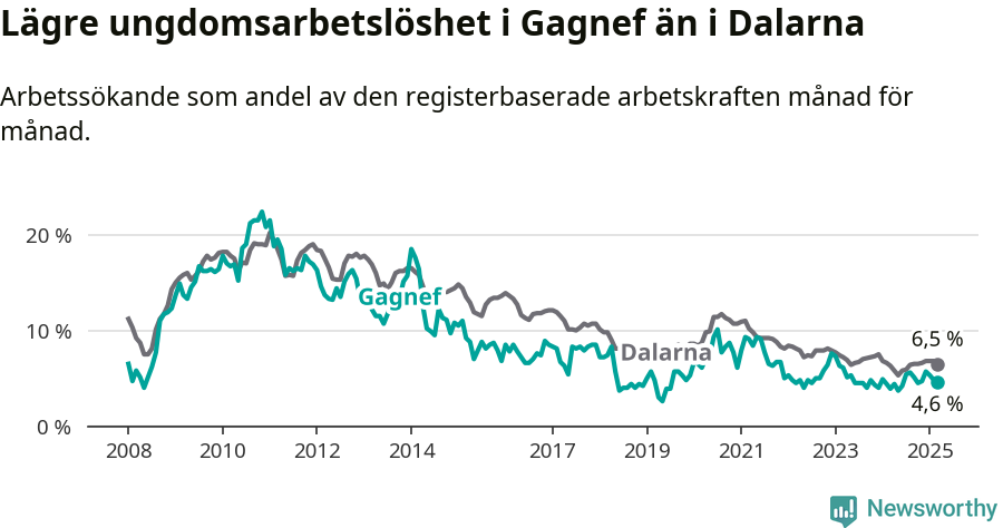 Graf: Arbetslöshet bland unga i Gagnefs kommun och Dalarnas län