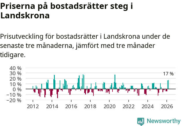 Graf: Prisutveckling för bostadsrätter i Landskrona kommun
