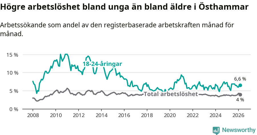 Graf: Skillnad i arbetslöshet mellan unga och hela befolkningen i Östhammars kommun