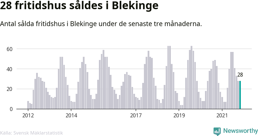 Graf: Antal sålda fritidshus i Blekinge län