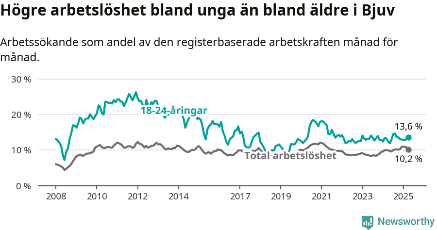 Graf: Skillnad i arbetslöshet mellan unga och hela befolkningen i Bjuvs kommun