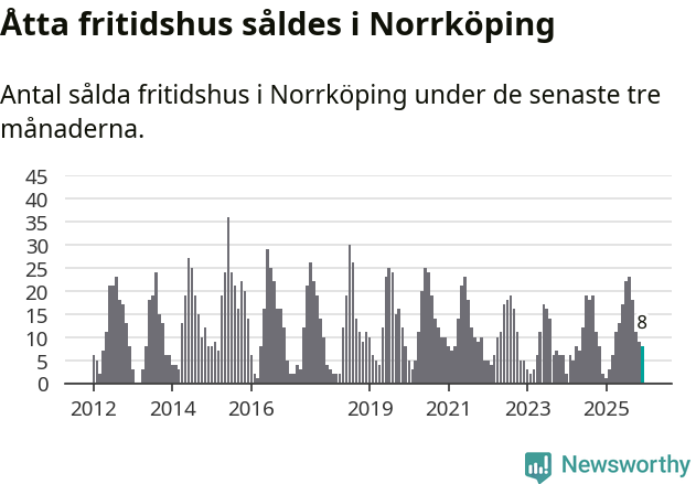 Graf: Antal sålda fritidshus i Norrköpings kommun