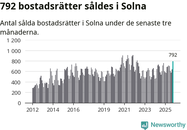 Graf: Antal sålda bostadsrätter i Solna kommun