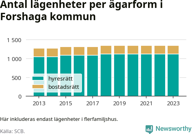 stapeldiagram över fördelningen mellan bostadsrätter och hyresrätter