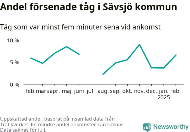 Graf över andel försenade tåg per månad