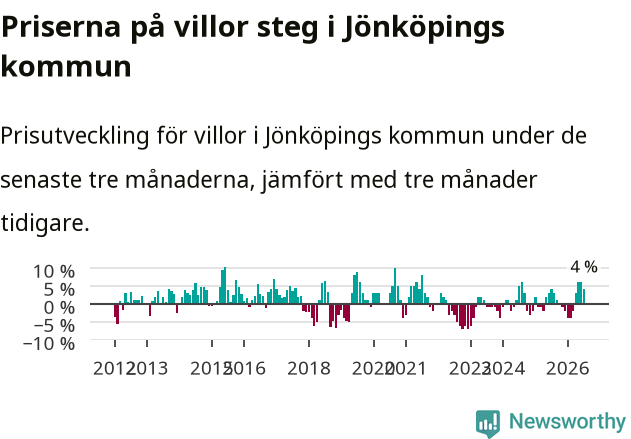 Graf: Prisutveckling för villor i Jönköpings kommun