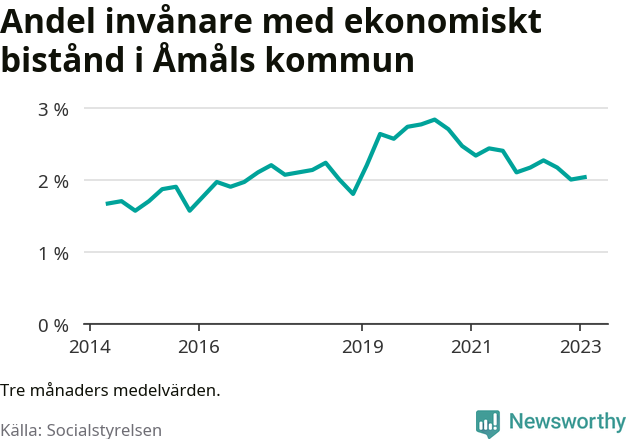 Graf över andelen biståndstagare per tremånadersperiod