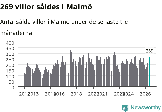 Graf: Antal sålda villor i Malmö kommun