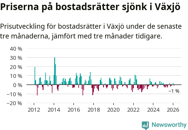 Graf: Prisutveckling för bostadsrätter i Växjö kommun