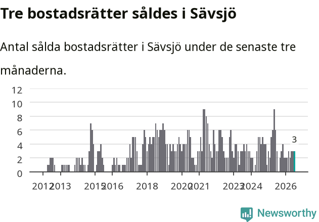 Graf: Antal sålda bostadsrätter i Sävsjö kommun