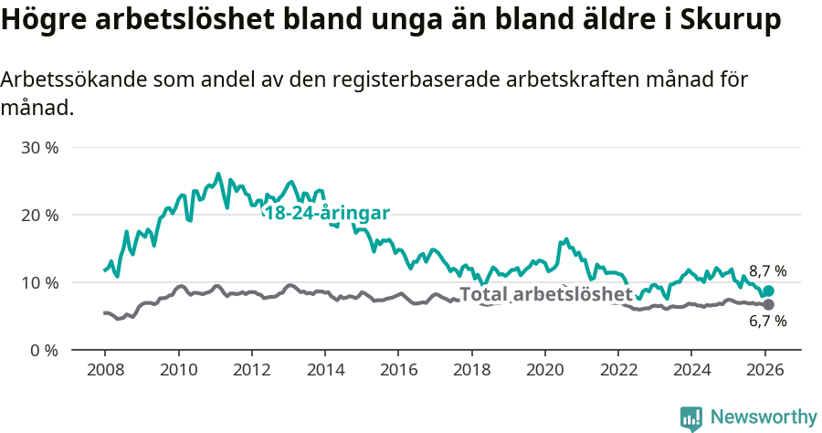 Graf: Skillnad i arbetslöshet mellan unga och hela befolkningen i Skurups kommun