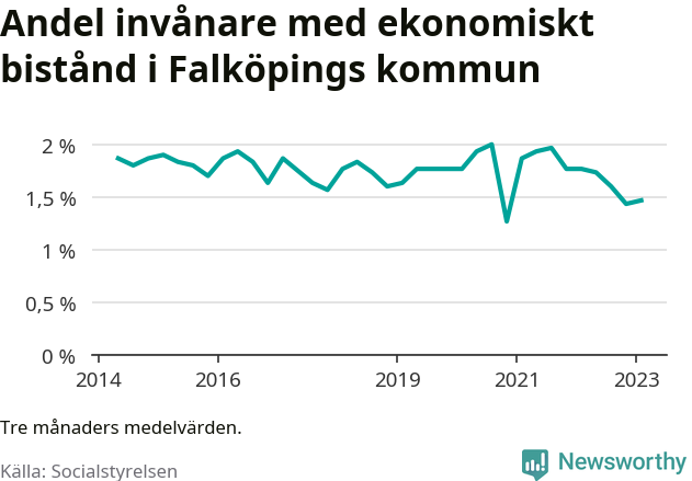 Graf över andelen biståndstagare per tremånadersperiod